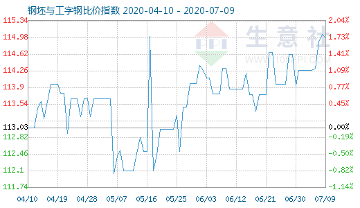 7月9日钢坯与工字钢比价指数图