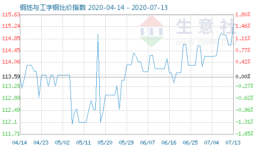 7月13日钢坯与工字钢比价指数图
