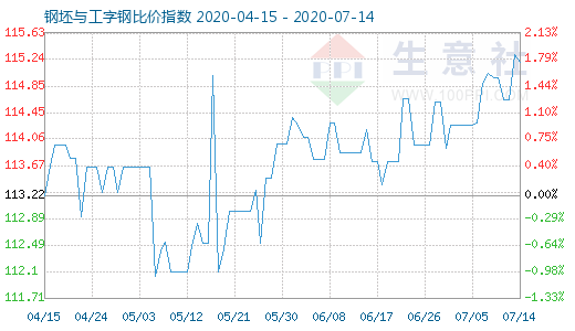7月14日钢坯与工字钢比价指数图