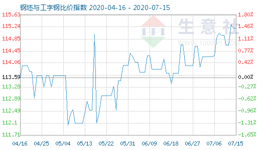7月15日钢坯与工字钢比价指数图