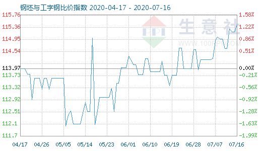 7月16日钢坯与工字钢比价指数图