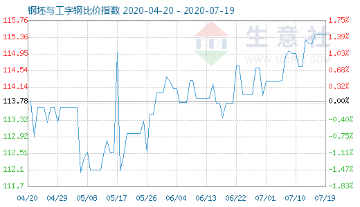 7月19日钢坯与工字钢比价指数图