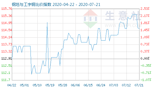 7月21日钢坯与工字钢比价指数图
