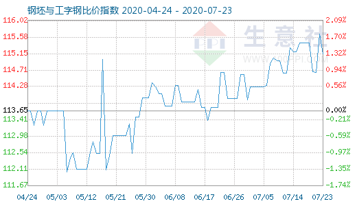 7月23日钢坯与工字钢比价指数图