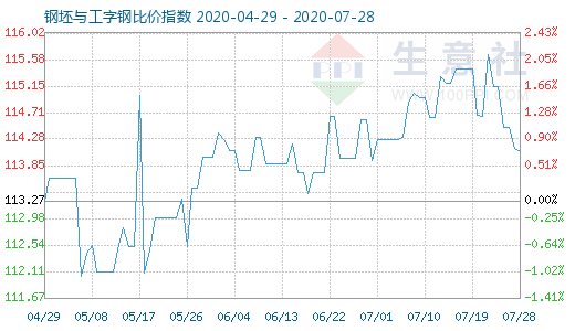 7月28日钢坯与工字钢比价指数图