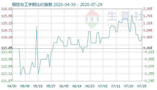 7月29日钢坯与工字钢比价指数图