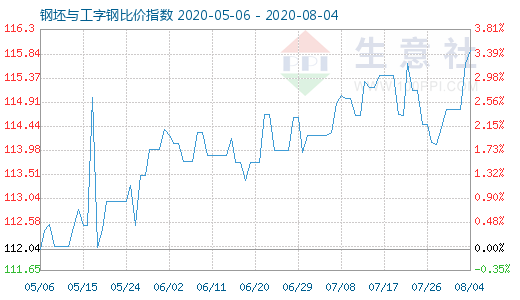 8月4日钢坯与工字钢比价指数图