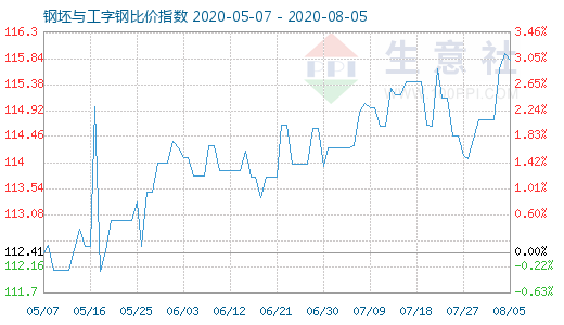 8月5日钢坯与工字钢比价指数图