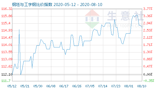 8月10日钢坯与工字钢比价指数图
