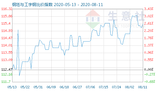 8月11日钢坯与工字钢比价指数图