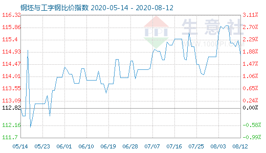 8月12日钢坯与工字钢比价指数图