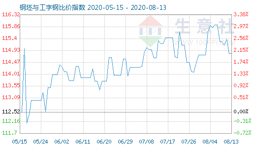 8月13日钢坯与工字钢比价指数图