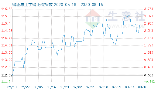 8月16日钢坯与工字钢比价指数图