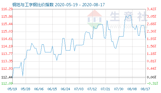 8月17日钢坯与工字钢比价指数图