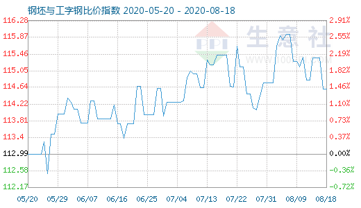 8月18日钢坯与工字钢比价指数图