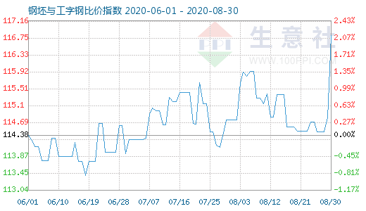 8月30日钢坯与工字钢比价指数图
