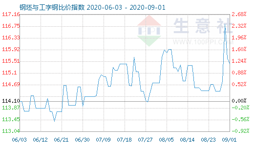 9月1日钢坯与工字钢比价指数图