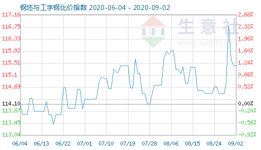 9月2日钢坯与工字钢比价指数图