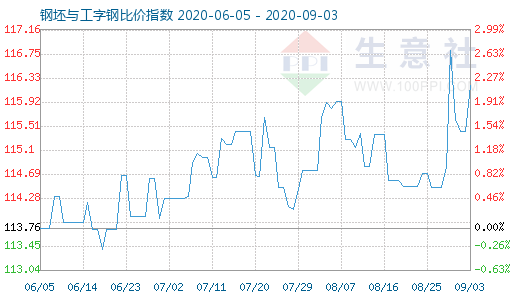 9月3日钢坯与工字钢比价指数图