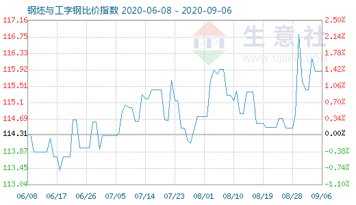 9月6日钢坯与工字钢比价指数图