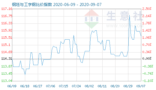 9月7日钢坯与工字钢比价指数图