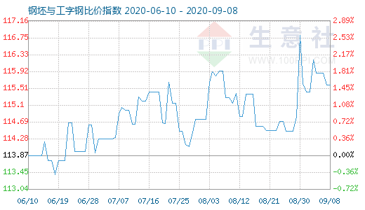 9月8日钢坯与工字钢比价指数图