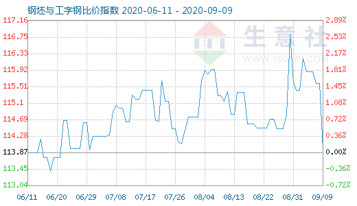 9月9日钢坯与工字钢比价指数图