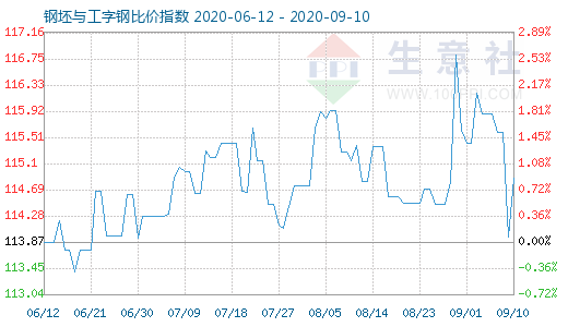 9月10日钢坯与工字钢比价指数图