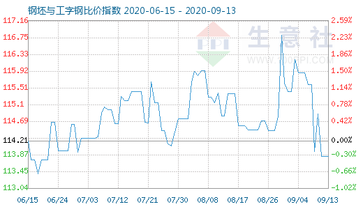 9月13日钢坯与工字钢比价指数图