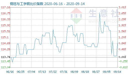 9月14日钢坯与工字钢比价指数图