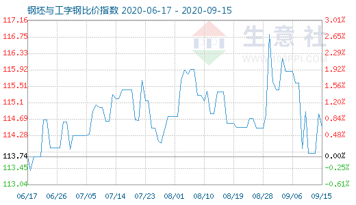 9月15日钢坯与工字钢比价指数图