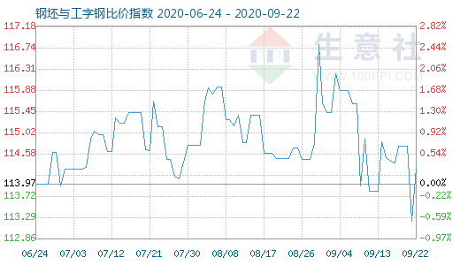 9月22日钢坯与工字钢比价指数图