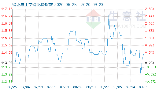 9月23日钢坯与工字钢比价指数图