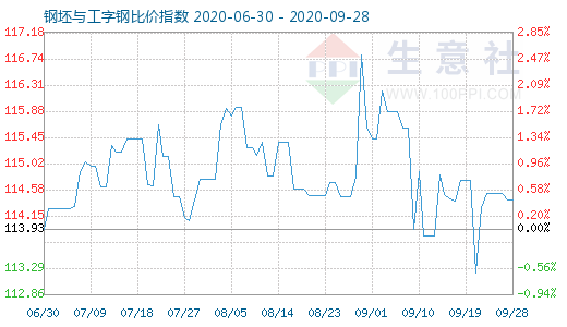 9月28日钢坯与工字钢比价指数图