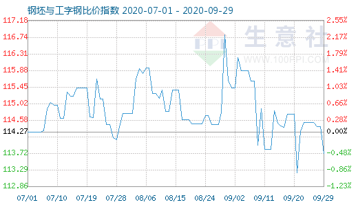 9月29日钢坯与工字钢比价指数图