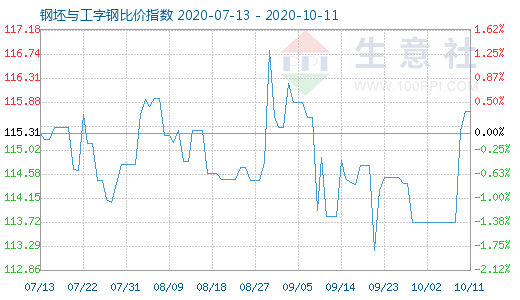 10月11日钢坯与工字钢比价指数图