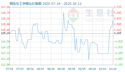 10月12日钢坯与工字钢比价指数图
