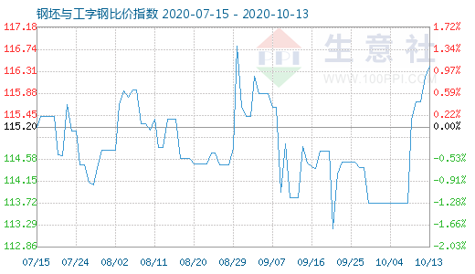 10月13日钢坯与工字钢比价指数图