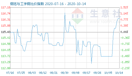 10月14日钢坯与工字钢比价指数图