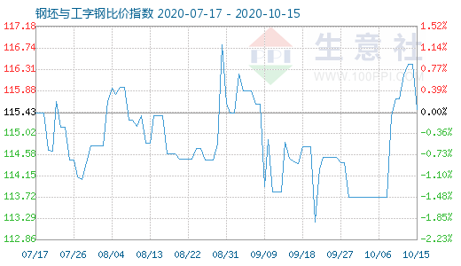 10月15日钢坯与工字钢比价指数图