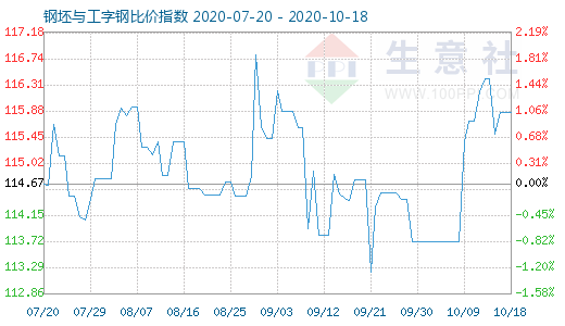 10月18日钢坯与工字钢比价指数图