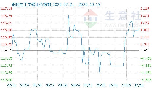 10月19日钢坯与工字钢比价指数图