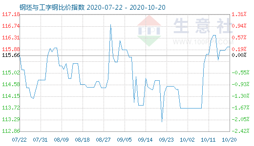 10月20日钢坯与工字钢比价指数图