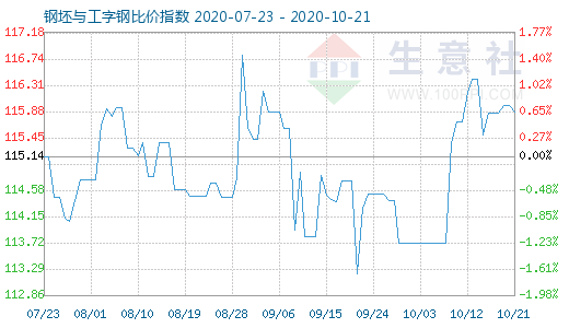 10月21日钢坯与工字钢比价指数图