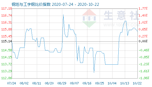 10月22日钢坯与工字钢比价指数图