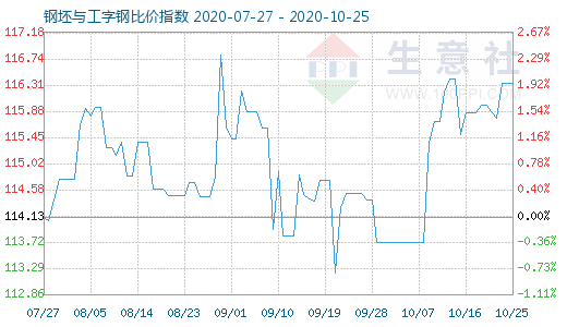 10月25日钢坯与工字钢比价指数图