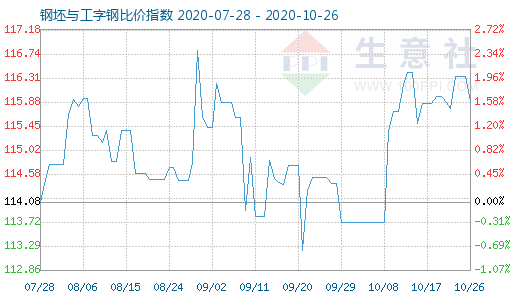 10月26日钢坯与工字钢比价指数图