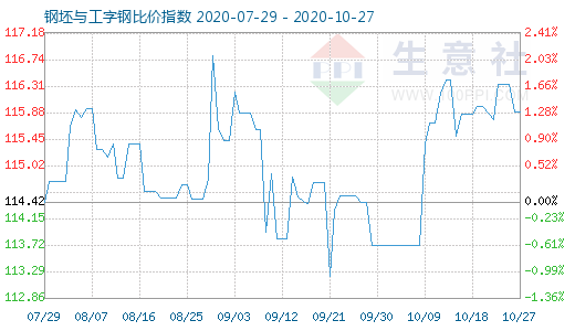 10月27日钢坯与工字钢比价指数图