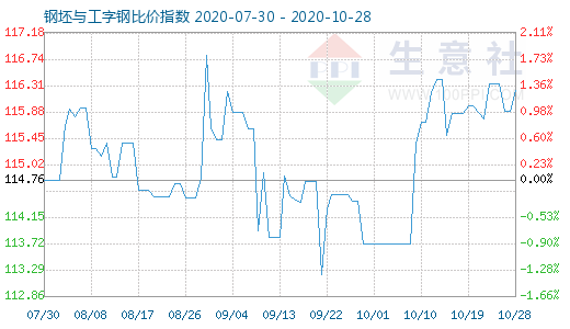 10月28日钢坯与工字钢比价指数图