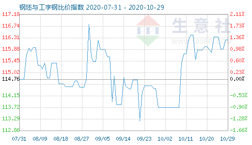 10月29日钢坯与工字钢比价指数图